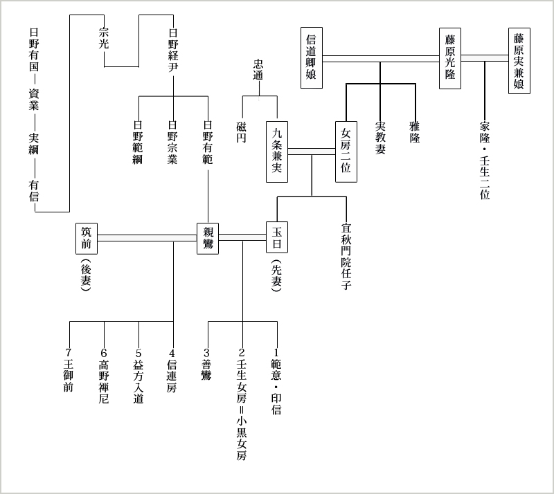 親鸞を巡る人々の略年譜